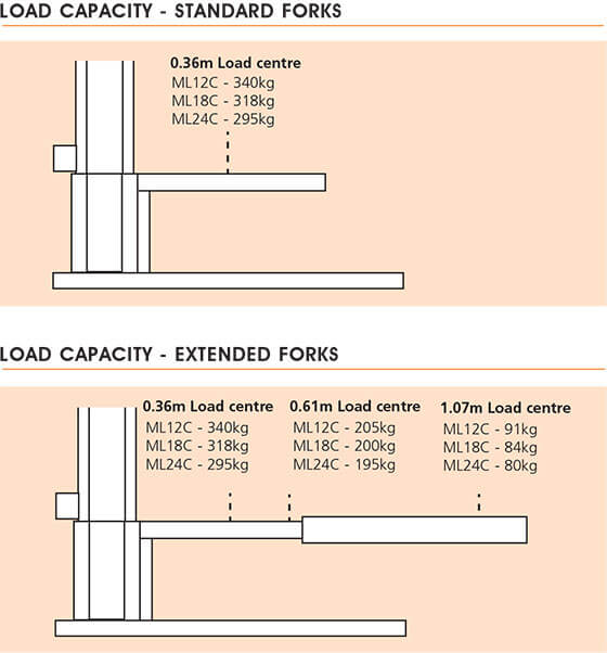 ML12C/ML18C/ML24C Load Capacity