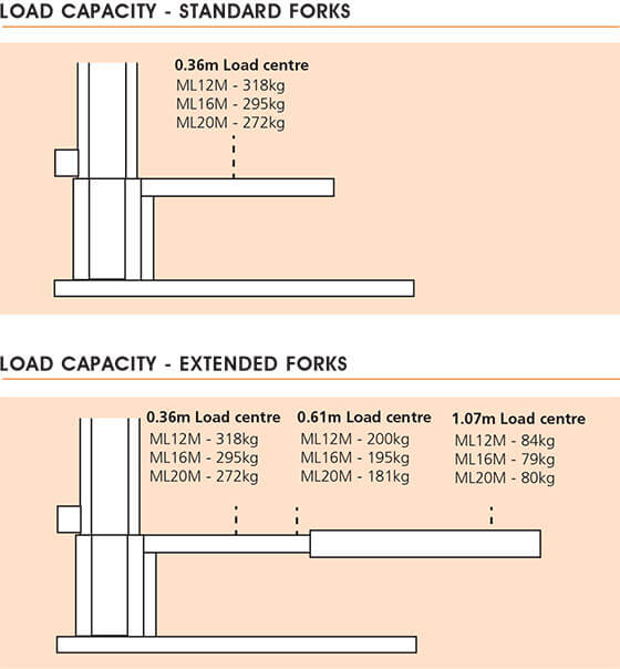 ML12M/ML18M/ML24M Load Capacity