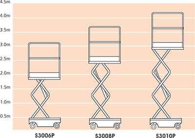 S3006P/S3008P/S3010P Platform Heights