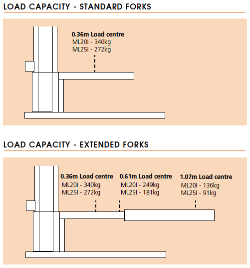 ML20I/ML25I Load Capacity