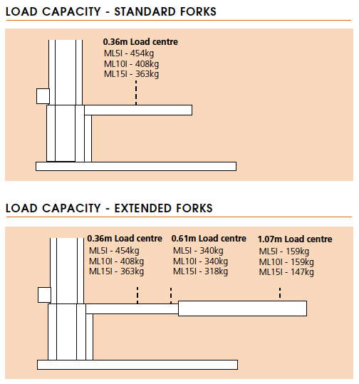ML5I/ML10I/ML15I Load Capacity